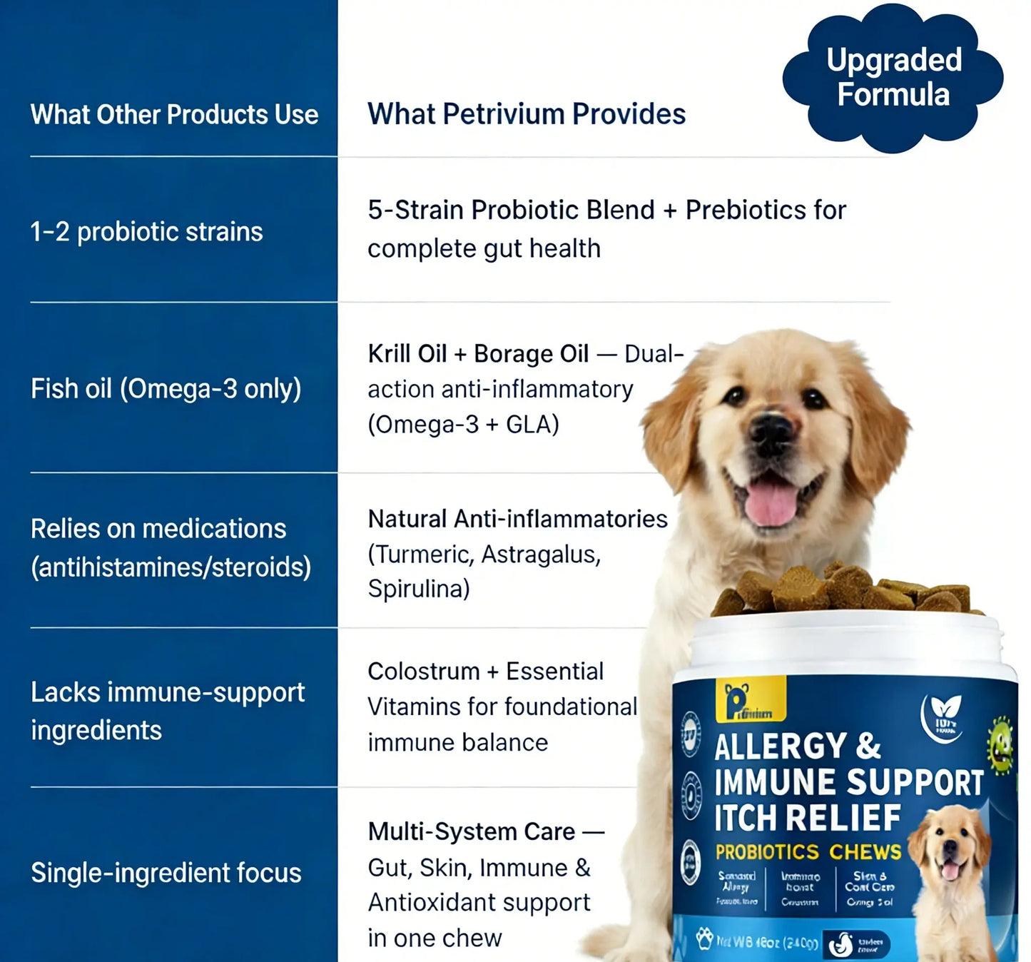 Upgraded Allergy and Immune Support Chews for Dogs - Jumbo Size 120 Count, Chicken Flavor, with Probiotics, Colostrum, and Fish Oil for Itching Relief and Gut Health